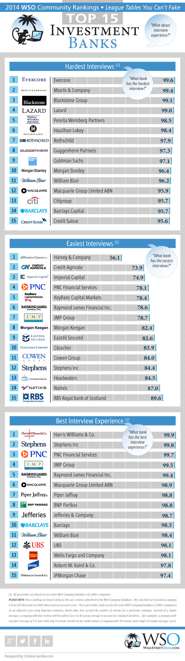 Best Investment Banks - Career